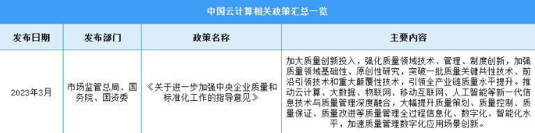 2023年中国云计算行业最新政策汇总一览（图）