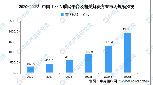 2025年中国工业互联网平台市场规模预测分析（图）