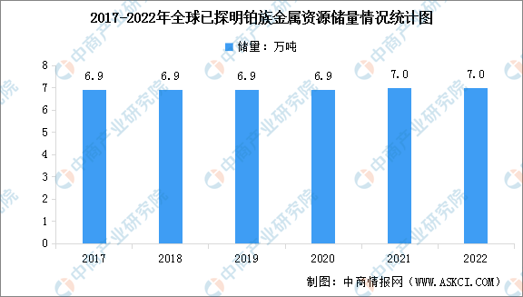 2022年全球及中国铂族金属资源储量情况统计分析（图）