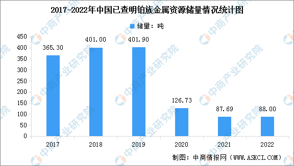 2022年中国铂族金属资源储量及供应结构统计分析（图）