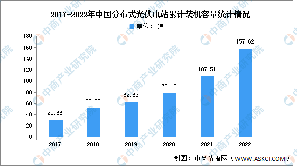 2022年中国分布式光伏及集中式光伏电站装机容量分析（图）