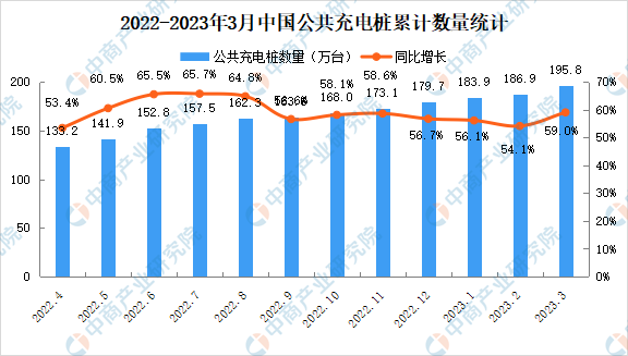 2023年3月中国电动汽车充电桩市场分析：特来电充电桩运营数量最多（图）