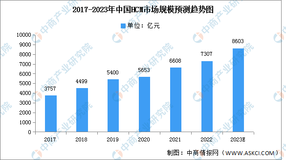 2023年中国HCM市场规模及结构预测分析（图）