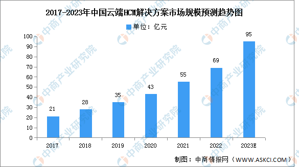 2023年中国云端HCM解决方案市场现状及驱动因素预测分析（图）