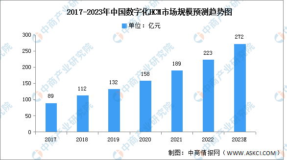 2023年中国数字化HCM市场规模及结构预测分析（图）