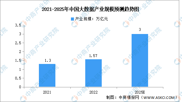 中国大数据行业市场数据预测分析：2025年产业规模将突破3万亿元（图）