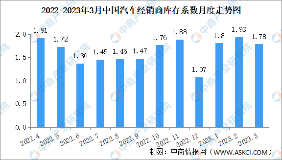 2023年3月中国汽车经销商库存系数为1.78 位于警戒线以上（图）