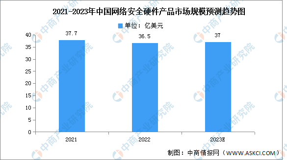 2023年中国网络安全硬件产品市场规模及竞争格局预测分析（图）