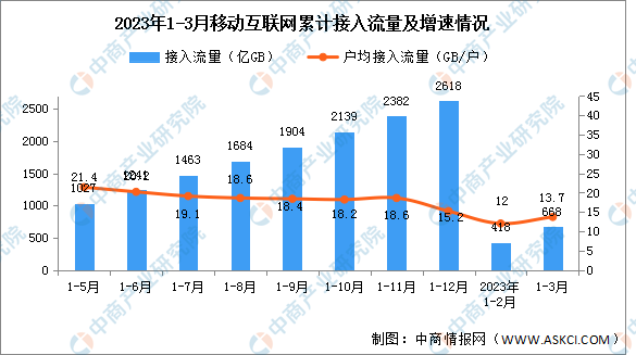 2023年1-3月中国通信业使用情况分析（图）