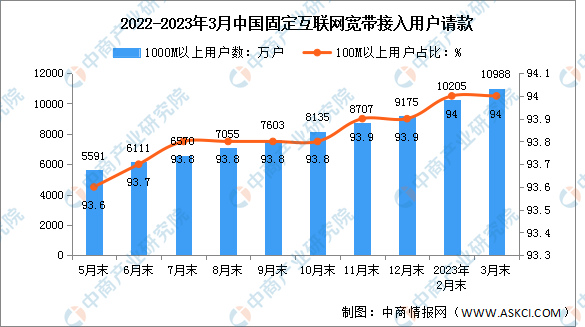 2023年1-3月中国通信业电信用户发展分析（图）