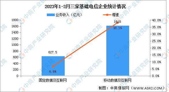 2023年1-3月中国通信业分析：电信业务收入同比增长7.9%（图）