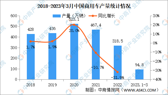 2023年3月中国商用车产销量情况：销量同比增长17.4%（图）