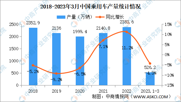 2023年3月中国乘用车产销量情况：高端品牌乘用车销量同比增长31%（图）