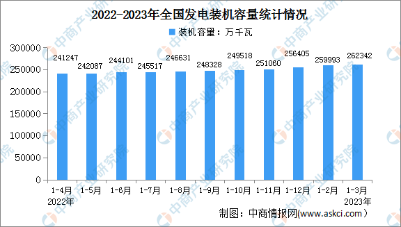 2023年1-3月中国电力工业运行情况：发电装机容量同比增长9.1%（图）