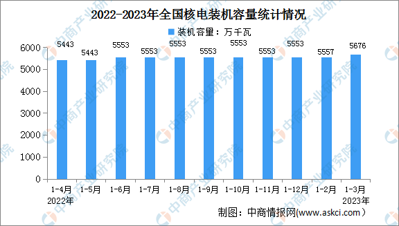 2023年1-3月中国核电行业运行情况：电源工程投资同比增长53.5%（图）