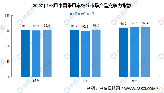 2023年3月乘用车市场产品竞争力指数为92.3 环比上升1.3个点（图）