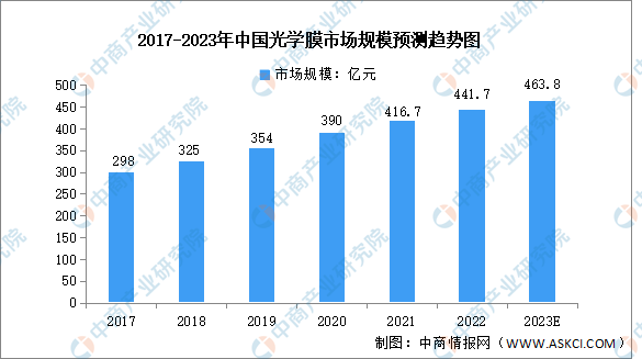 2023年中国光学膜市场数据预测分析：市场规模持续增长（图）