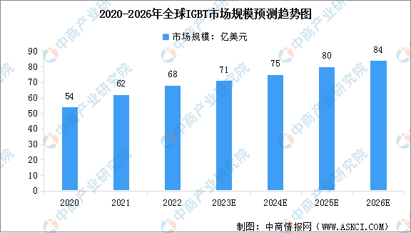 2023年全球及中国IGBT市场规模及产量情况预测分析（图）