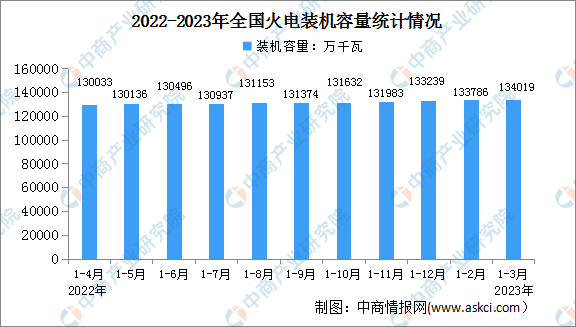 2023年1-3月中国火电行业运行情况：电源工程投资同比增长3.7%