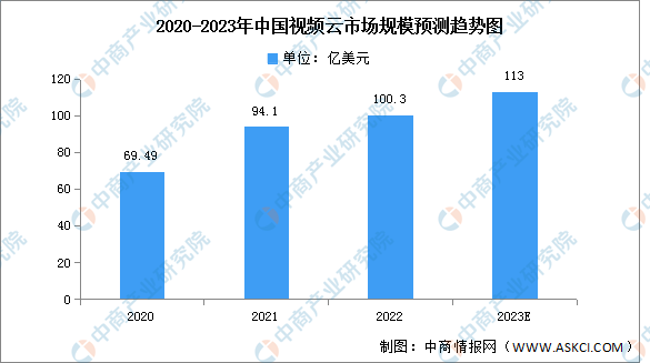 2023年中国视频云市场规模及结构预测分析（图）