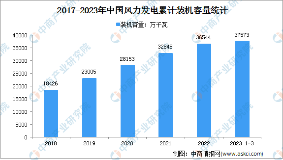 2023年1-3月中国风电行业运行情况：装机容量同比增长11.7%（图）