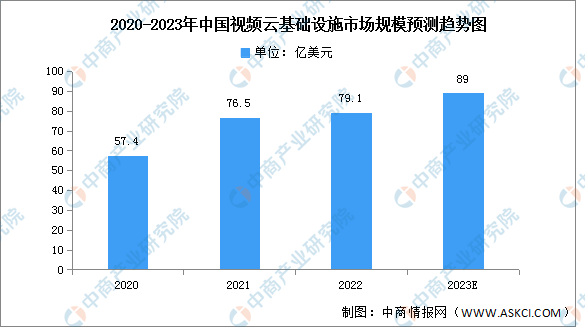 2023年中国视频云基础设施市场规模及结构预测分析（图）