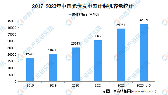 2023年1-3月光伏发电行业运行情况：装机容量同比增长33.7%（图）