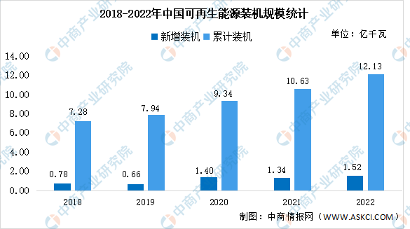 2022年中国可再生能源发展情况分析（图）