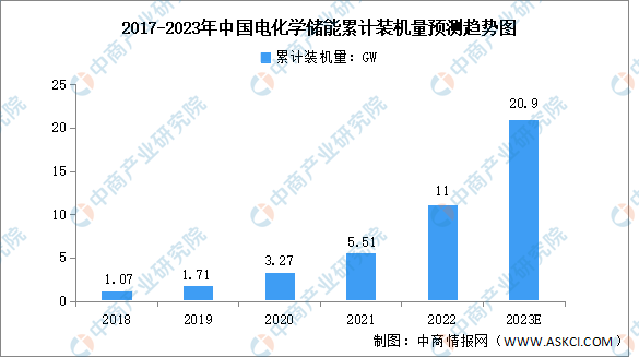 2023年中国电化学储能装机规模及应用分布预测分析（图）