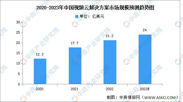 2023年中国视频云解决方案市场规模及竞争格局预测分析（图）