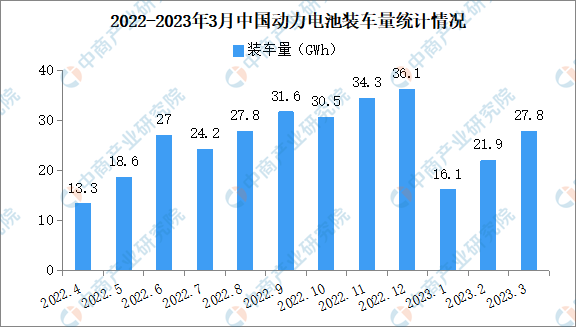 2023年3月中国动力电池装车量情况：磷酸铁锂电池装车量同比增长44%（图）