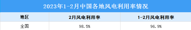 2023年1-2月全国新能源并网消纳情况：风电利用率达98.5%（图）