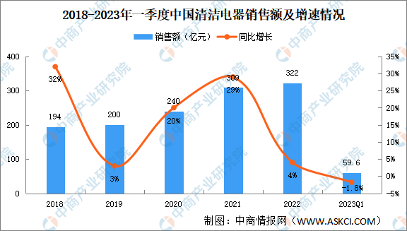 2023年一季度中国清洁电器销售情况：扫地机器人销量同比下降14.7%（图）