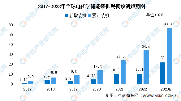 2023年全球及中国电化学储能装机规模预测分析（图）