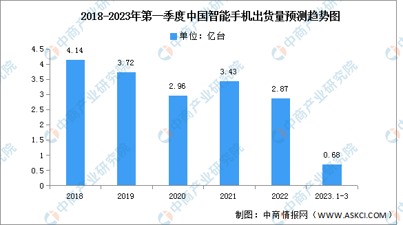 2023年第一季度中国智能手机出货量及竞争格局分析（图）