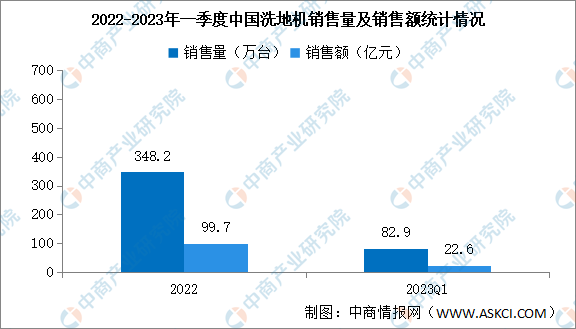 2022年一季度中国洗地机销售情况：销量同比增长62.3%（图）