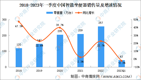 2023年一季度中国智能坐便器销售情况：销量同比微降（图）