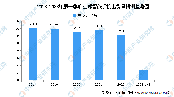 2023年第一季度全球智能手机市场分析：三星重夺领先位置（图）