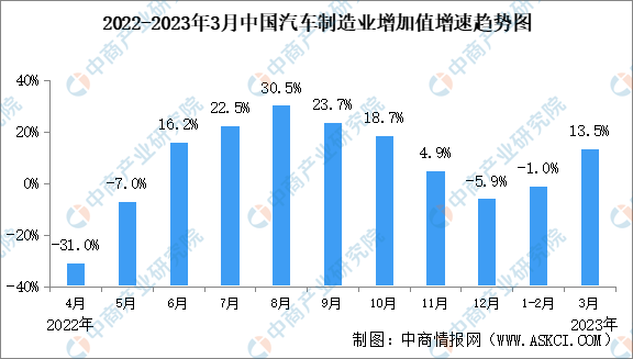 2023年1-3月中国汽车制造业运行情况：利润总额同比减少24.2%（图）