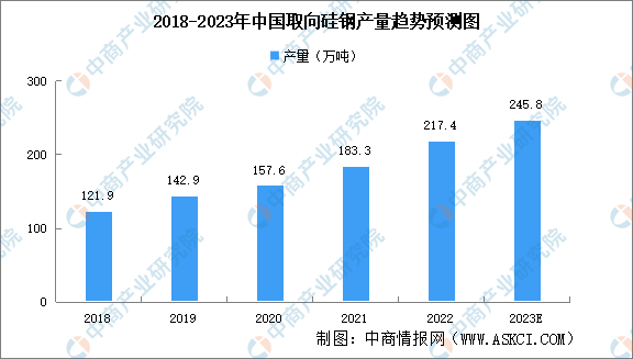 2023年中国取向硅钢产量及产能预测分析（图）