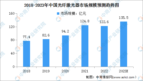 2023年中国光纤激光器市场规模及国产化渗透率预测分析（图）