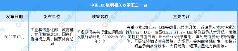 2023年中国LED照明行业最新政策汇总一览（图）