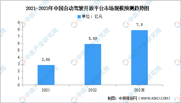 2023年中国自动驾驶开放平台市场规模及竞争格局预测分析（图）