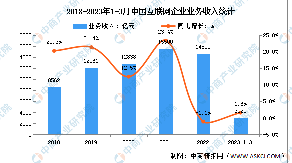 2023年1-3月互联网行业收入及分领域增速分析（图）