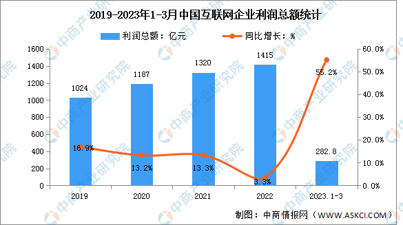 2023年1-3月中国互联网利润总额及研发经费分析（图）