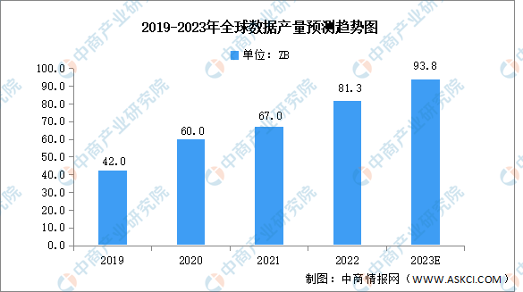 2023年全球及中国数据产量预测分析（图）