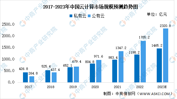 2023年中国云计算行业市场规模及竞争格局预测分析（图）