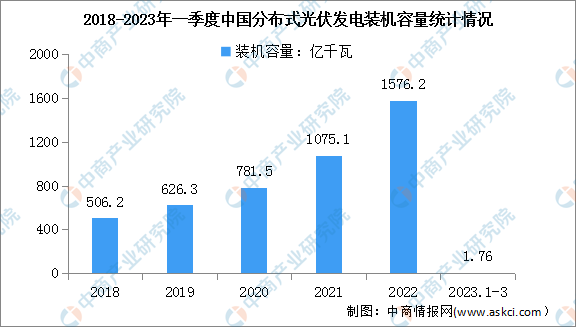 2023年一季度中国分布式光伏及集中式光伏电站装机容量分析（图）