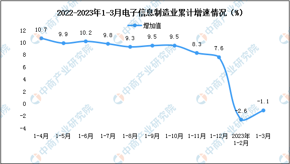 2023年1-3月电子信息制造业增加值及固定资产分析（图）