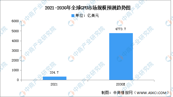 2023年全球GPU市场规模及竞争格局预测分析（图）